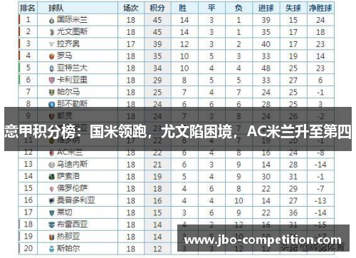 意甲积分榜：国米领跑，尤文陷困境，AC米兰升至第四